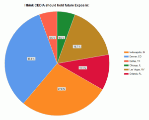 CEDIA Expo Survey Graphic