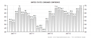 Graph showing consumer confidence