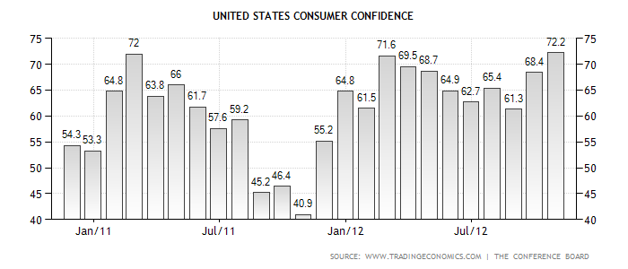 ConsumerConfidence11-2-12 Graph showing consumer confidence