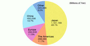 Pie Chart Showing Sharp's Sales by Region