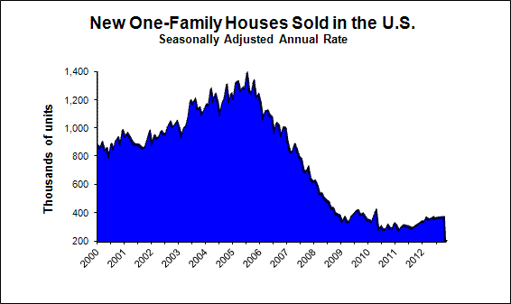 Graphic showing new home sales