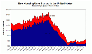 Graph Showing Residential Housing Construction Starts