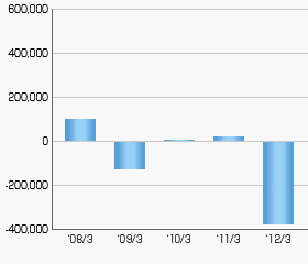 SharpNetIncome11-2-12 Graph of Sharp's Net Income