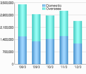 SharpNetSales11-2-12 Graph of Sharp's Sales at End of Last Fiscal Year