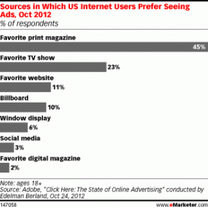 Chart of where consumers want to see ads