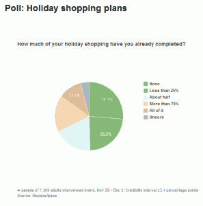 Pie chart showing holiday shopping completed survey