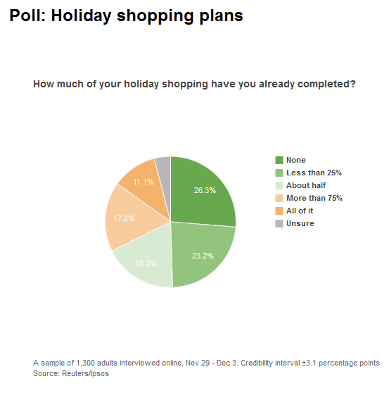 Pie chart showing holiday shopping completed survey