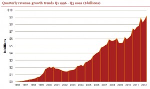 Chart showing online advertising revenues