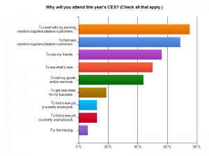 Graph showing why attending CES