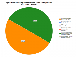 Graph showing why not attending