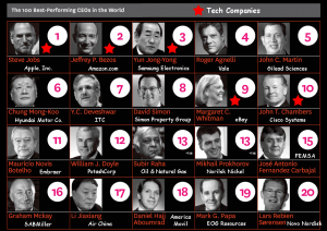 Photos of the Top 20 CEOs in the World