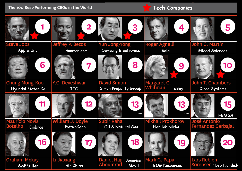 Photos of the Top 20 CEOs in the World