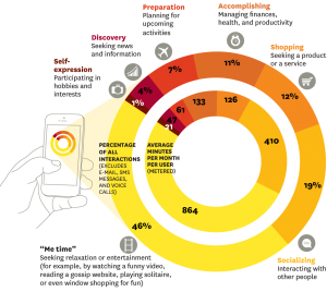 Graphic: The 7 Motives of Mobile