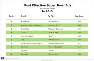 Chart of most effective Super Bowl ads