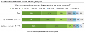 Graph showing marketing investment levels by SMBs