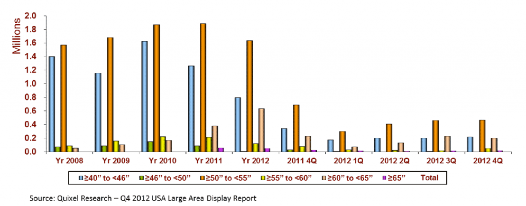 Graph of Plasma TV sales