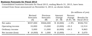 Table showing Pioneer's revised forecast for fiscal 2013