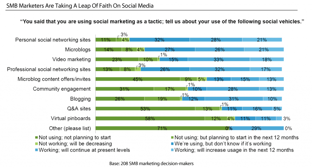 Graph showing SMBs social media usage