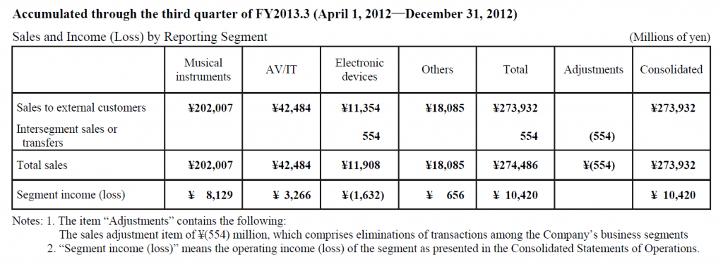 Table showing Yamaha sales by product segment