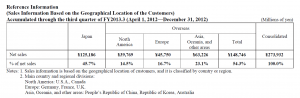 Table showing Yamaha sales by region