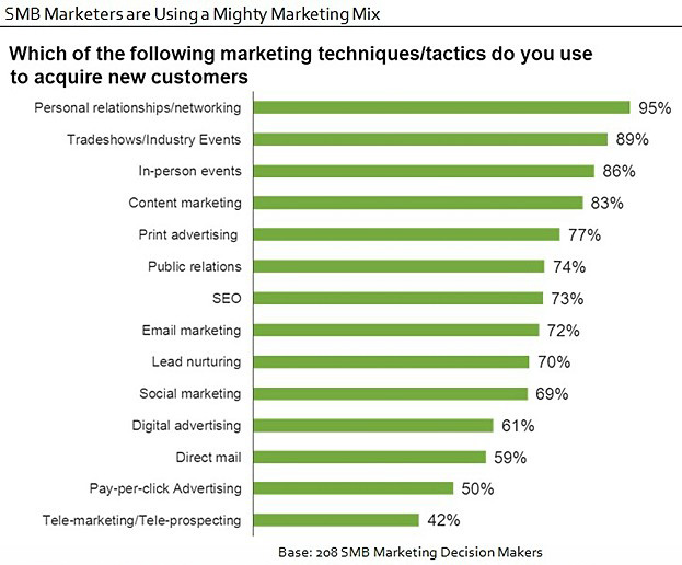 Graphic showing various marketing tactics for SMBs