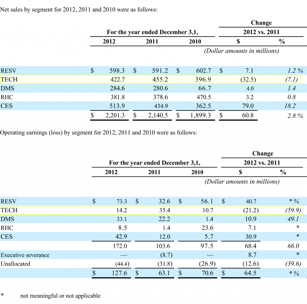 Chart showing FY2012 results by segment.