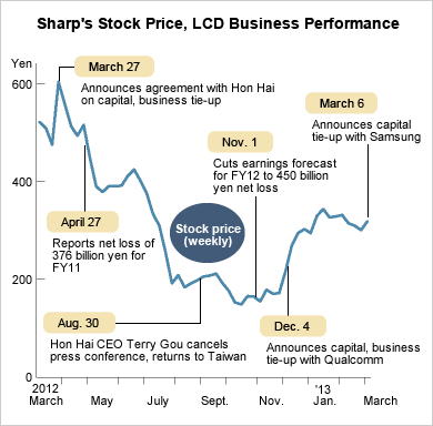 Chart of Sharp's stock price movement
