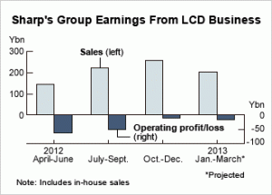 Chart showing Sharp's LCD sales and profits