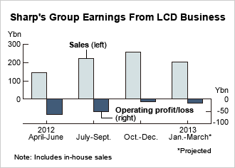 Chart showing Sharp's LCD sales and profits