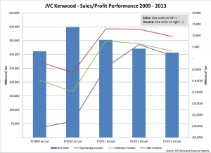 Chart showing 5-Year Trend of JVC Kenwood Fiscal Performance