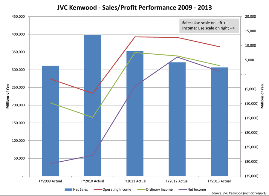 Chart showing 5-Year Trend of JVC Kenwood Fiscal Performance