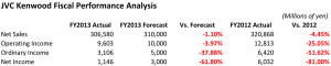 Table showing JVC Kenwood Fiscal Performance