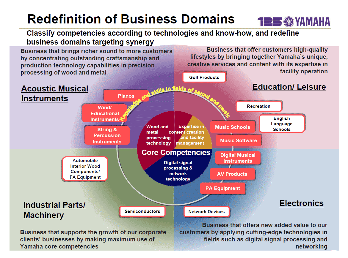 Graph showing Yamaha's new business segments