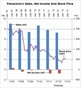 Chart showing Panasonic financial and stock performance