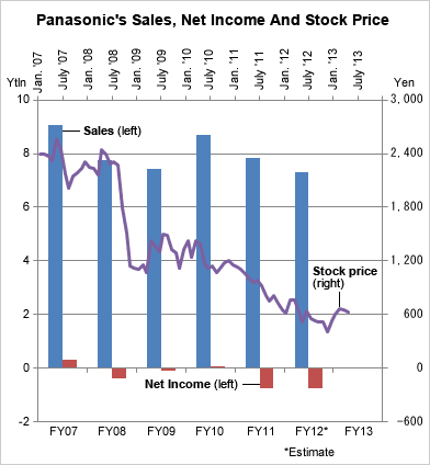 Chart showing Panasonic financial and stock performance
