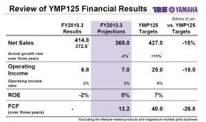 Graph of YMP125 Results