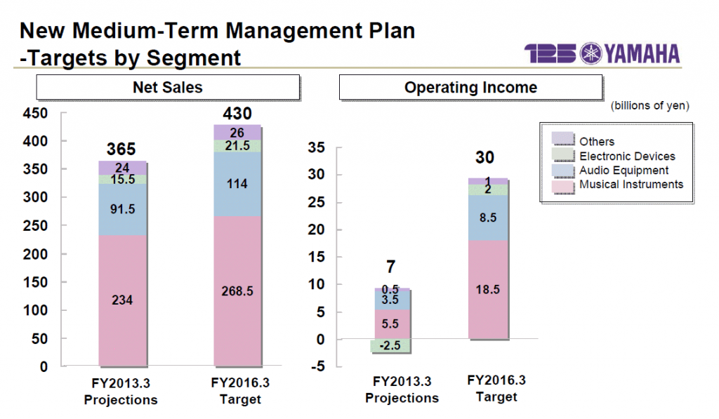 Graph showing YMP2016 Goals