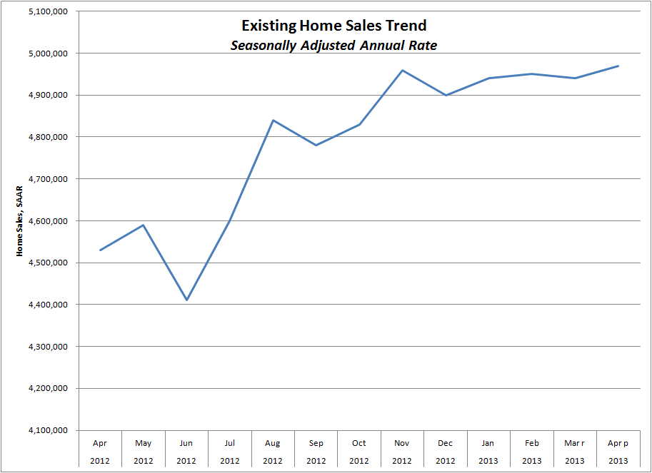 Chart of Existing-Home Sales