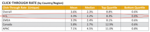 Table showing the click through rate by country