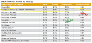 Table showing click through rate by industry
