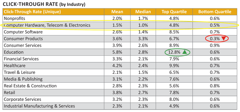 Table showing click through rate by industry