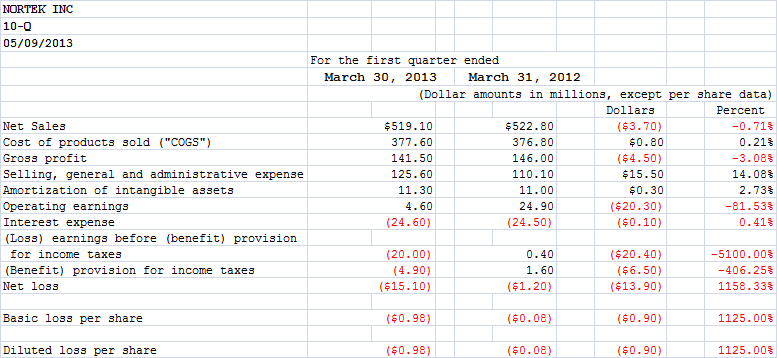 Nortek Financial Performance Highlights