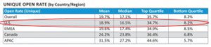 Matrix Showing Open Rate by Country