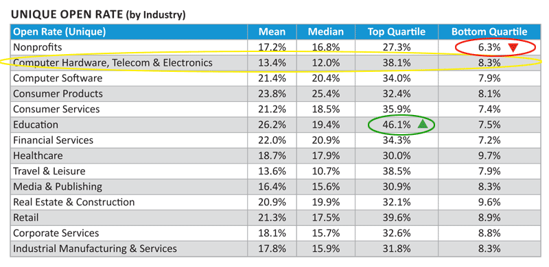 Matrix showing the open rate by industry