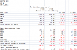 Chart Showing Nortek Financial Performance by Segment