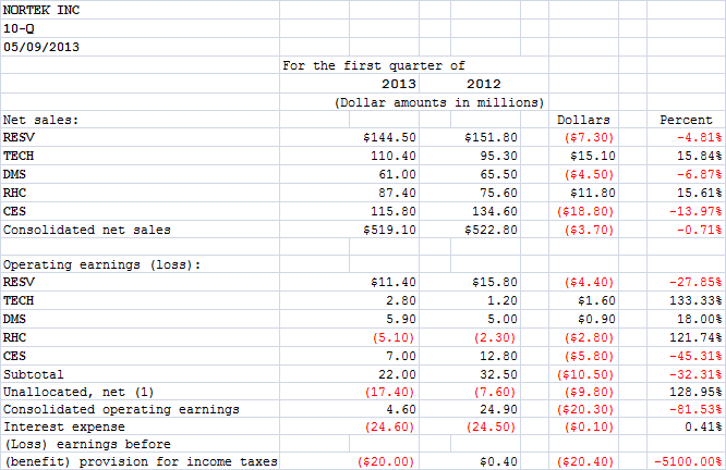 Chart Showing Nortek Financial Performance by  Business Segment