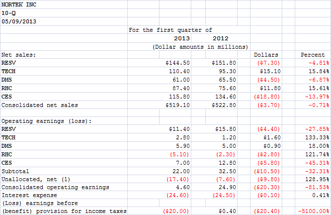 Chart Showing Nortek Financial Performance by Business Segment