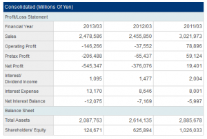 Table showing Sharp's Fiscal 2013 Results