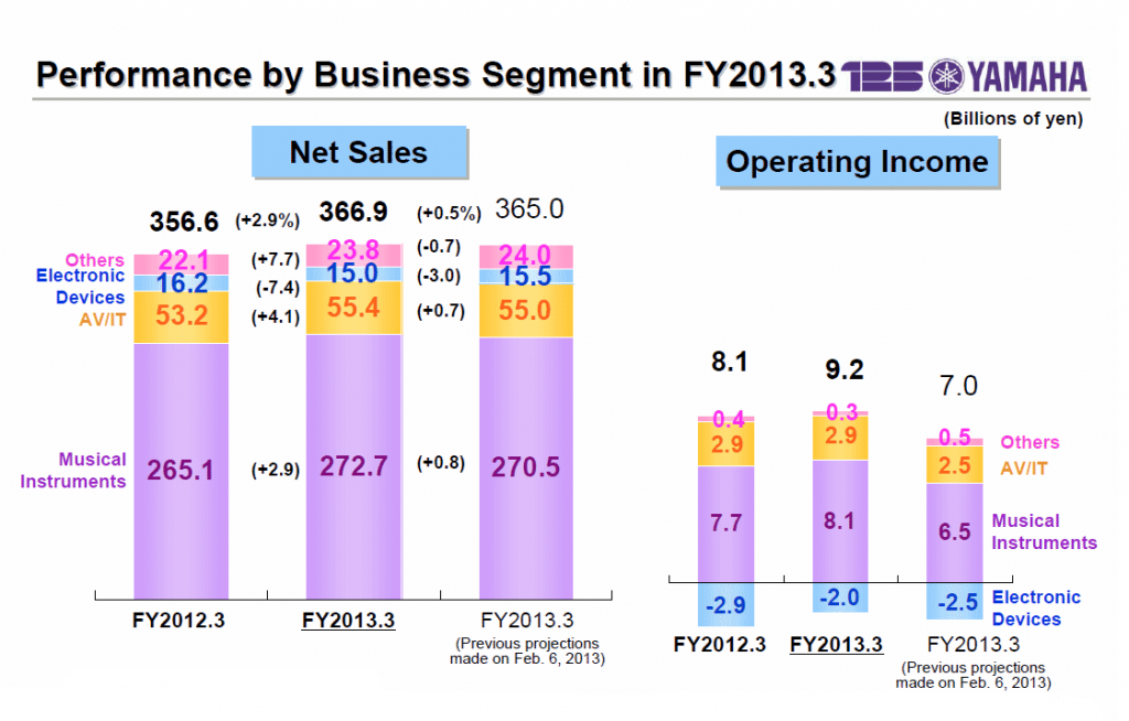 Chart showing breakdown of Yamaha's FY2013 performance by business segment