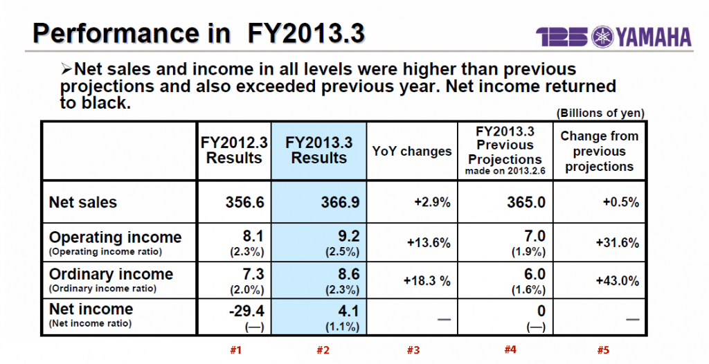 Graph of Yamaha's Fiscal Year 2013 Financial Results